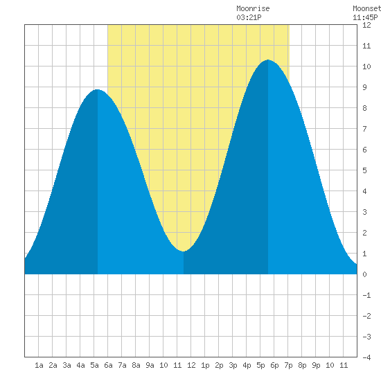 Waldoboro tide chart for Sunday, September 4, 2022