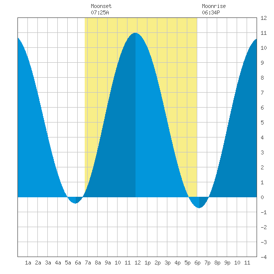 Waldoboro tide chart for Monday, October 10, 2022