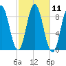 Waldoboro tide chart for Tuesday, October 11, 2022