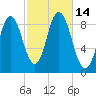 Waldoboro tide chart for Friday, October 14, 2022