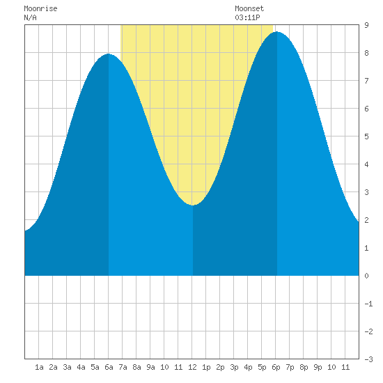Waldoboro tide chart for Tuesday, October 18, 2022
