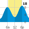 Waldoboro tide chart for Tuesday, October 18, 2022