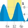 Waldoboro tide chart for Saturday, October 1, 2022