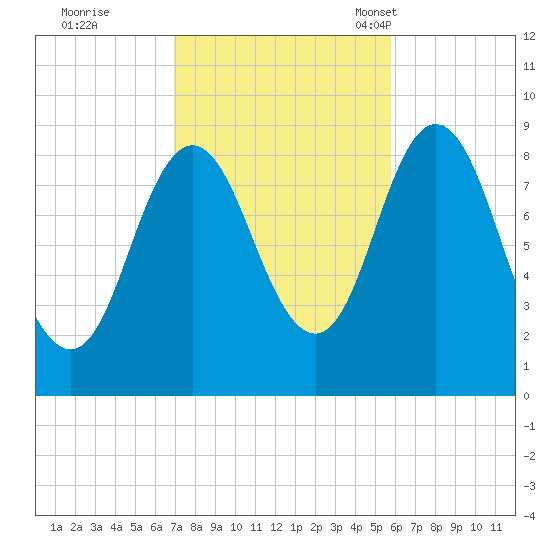 Waldoboro tide chart for Thursday, October 20, 2022