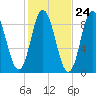 Waldoboro tide chart for Monday, October 24, 2022