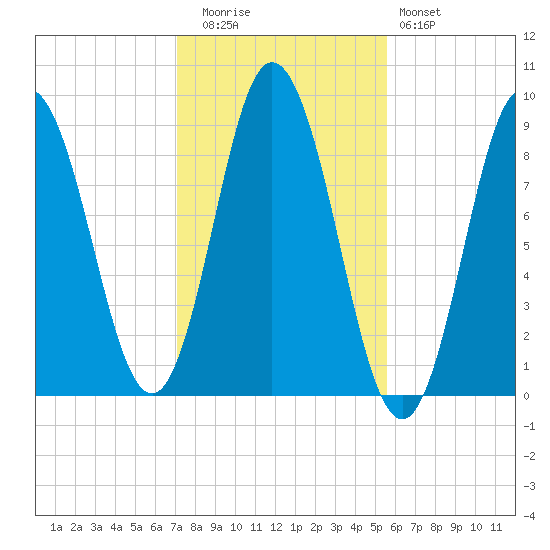 Waldoboro tide chart for Wednesday, October 26, 2022