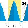 Waldoboro tide chart for Wednesday, October 26, 2022