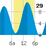 Waldoboro tide chart for Saturday, October 29, 2022