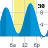 Waldoboro tide chart for Sunday, October 30, 2022