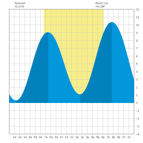 Waldoboro tide chart for Wednesday, October 5, 2022