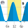 Waldoboro tide chart for Sunday, October 9, 2022
