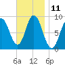 Waldoboro tide chart for Friday, November 11, 2022