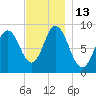Waldoboro tide chart for Sunday, November 13, 2022