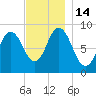 Waldoboro tide chart for Monday, November 14, 2022