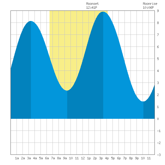 Waldoboro tide chart for Tuesday, November 15, 2022