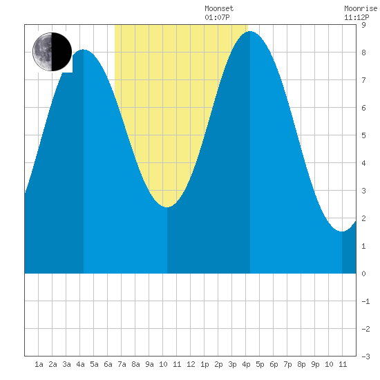 Waldoboro tide chart for Wednesday, November 16, 2022