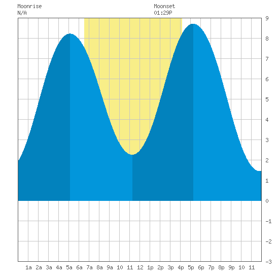 Waldoboro tide chart for Thursday, November 17, 2022