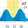 Waldoboro tide chart for Thursday, November 17, 2022
