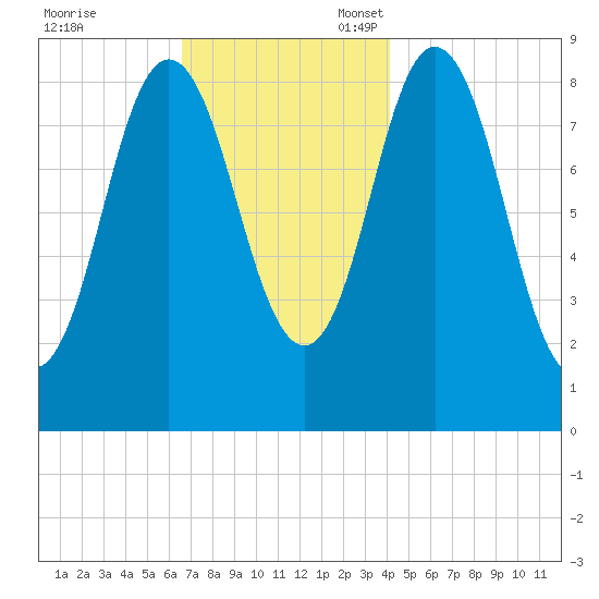 Waldoboro tide chart for Friday, November 18, 2022