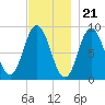 Waldoboro tide chart for Monday, November 21, 2022