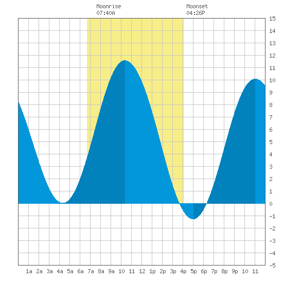Waldoboro tide chart for Thursday, November 24, 2022