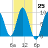 Waldoboro tide chart for Friday, November 25, 2022