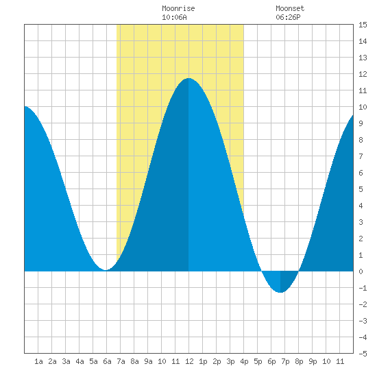 Waldoboro tide chart for Saturday, November 26, 2022