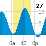Waldoboro tide chart for Sunday, November 27, 2022