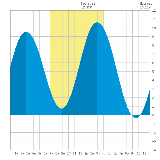 Waldoboro tide chart for Tuesday, November 29, 2022