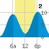 Waldoboro tide chart for Wednesday, November 2, 2022