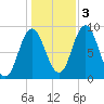 Waldoboro tide chart for Thursday, November 3, 2022