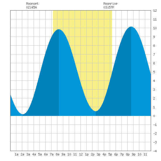 Waldoboro tide chart for Friday, November 4, 2022