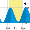 Waldoboro tide chart for Friday, November 4, 2022