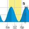 Waldoboro tide chart for Saturday, November 5, 2022