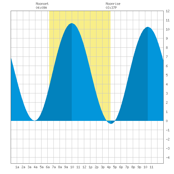 Waldoboro tide chart for Sunday, November 6, 2022