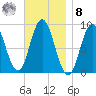 Waldoboro tide chart for Tuesday, November 8, 2022
