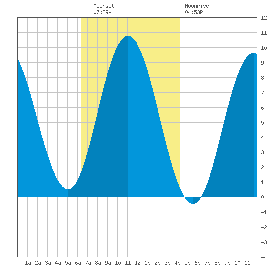 Waldoboro tide chart for Wednesday, November 9, 2022