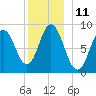 Waldoboro tide chart for Sunday, December 11, 2022