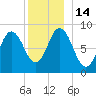 Waldoboro tide chart for Wednesday, December 14, 2022