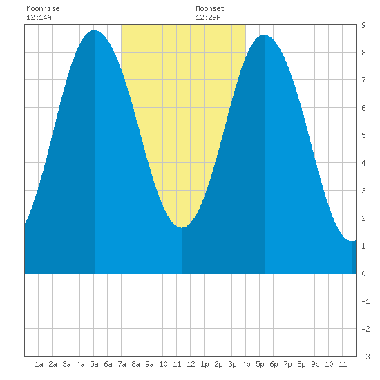 Waldoboro tide chart for Saturday, December 17, 2022