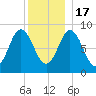 Waldoboro tide chart for Saturday, December 17, 2022
