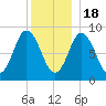 Waldoboro tide chart for Sunday, December 18, 2022