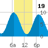 Waldoboro tide chart for Monday, December 19, 2022