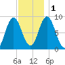 Waldoboro tide chart for Thursday, December 1, 2022