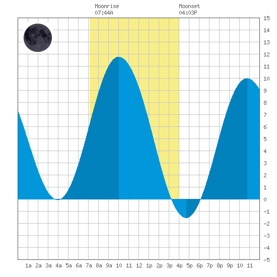 Waldoboro tide chart for Friday, December 23, 2022