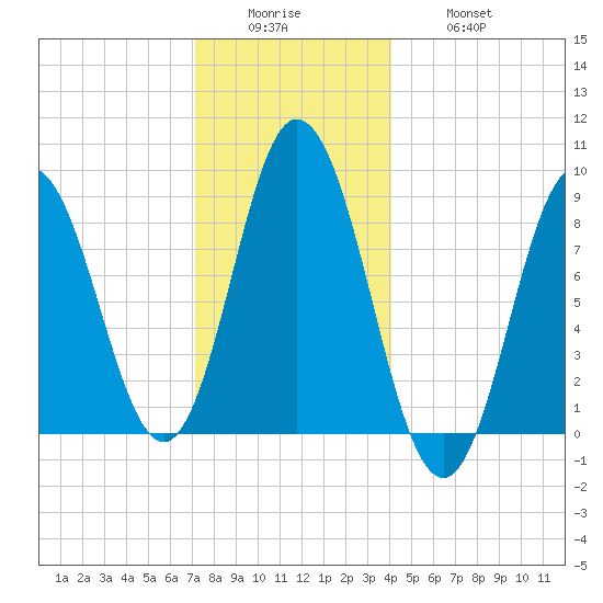 Waldoboro tide chart for Sunday, December 25, 2022
