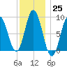 Waldoboro tide chart for Sunday, December 25, 2022