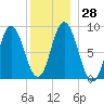Waldoboro tide chart for Wednesday, December 28, 2022