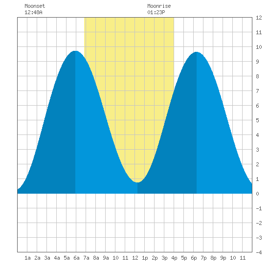 Waldoboro tide chart for Friday, December 2, 2022