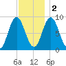 Waldoboro tide chart for Friday, December 2, 2022